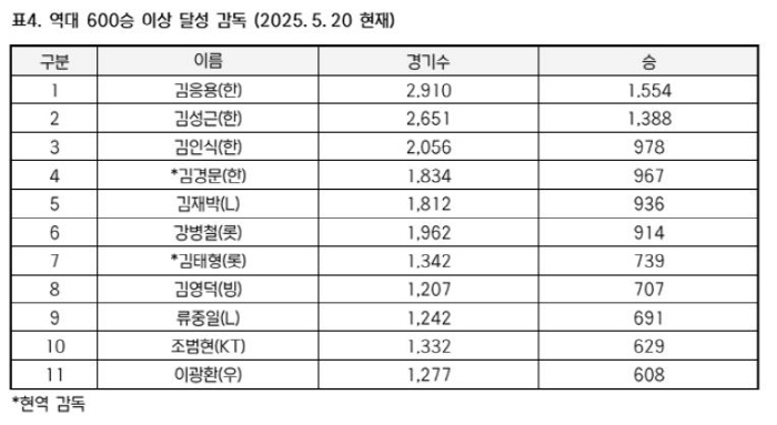 LG coach Yeom Kyung-yeop, who is third in the active multiple wins, has one win up to 600 wins...Will he be able to win 739 games against Kim Tae-hyung