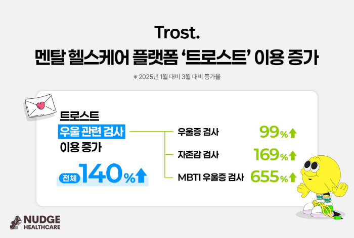 Mental Healthcare Platform Trost Psychological Test Usage Surges...140% in 2 months ↑
