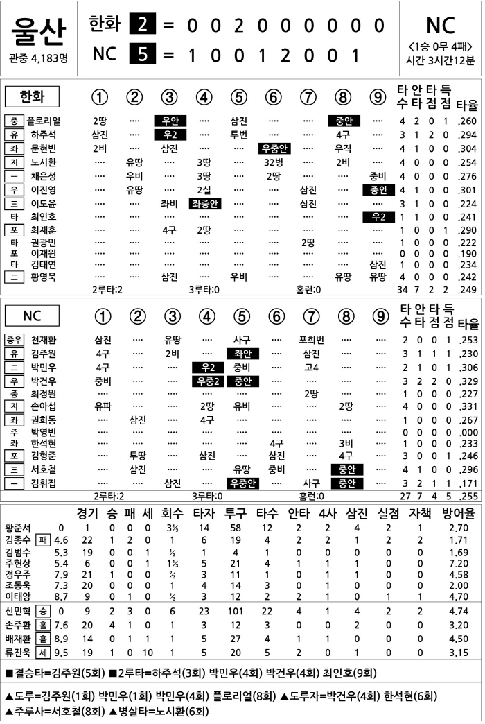  Hanwha vs NC (May 21)