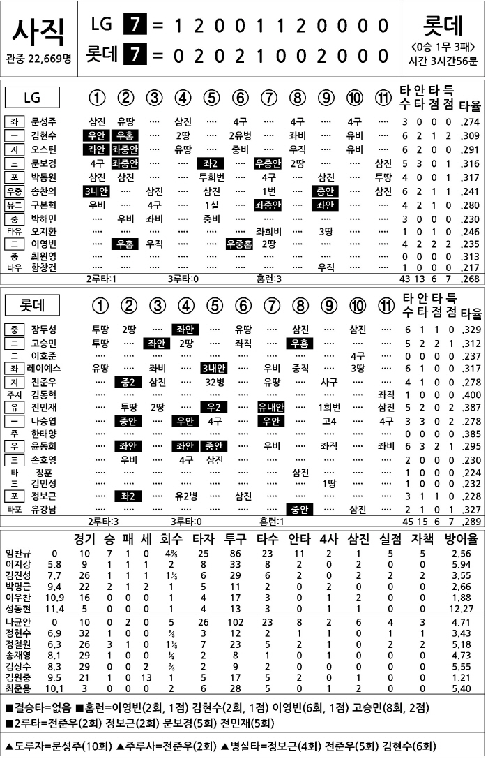  LG vs Lotte (May 21)
