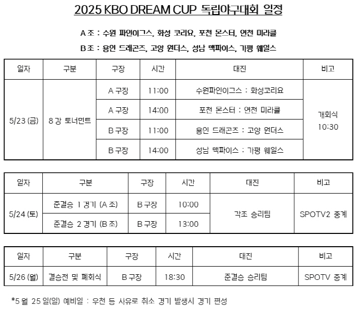45 professional players, including Kook Hae-sung and Moon Sung-hyun, will participate in the KBO Dream CUP Independent Baseball Competition to open