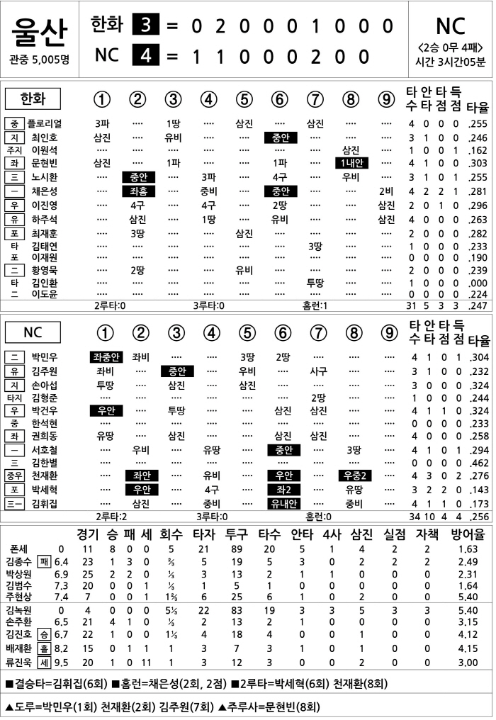  Hanwha vs NC (May 22nd)