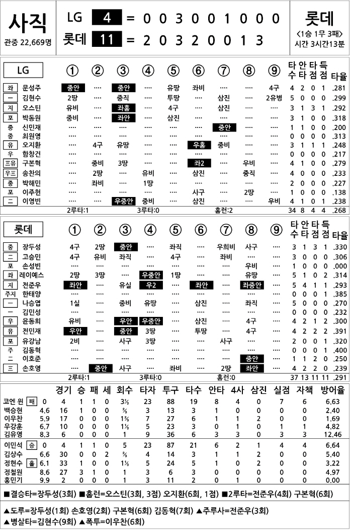  LG vs Lotte (May 22nd)