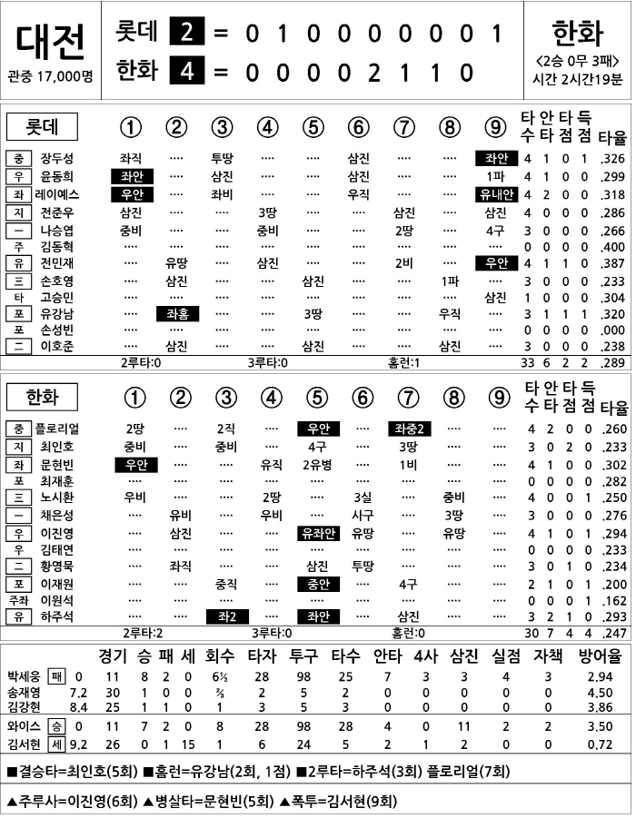  Lotte vs Hanwha (May 23)