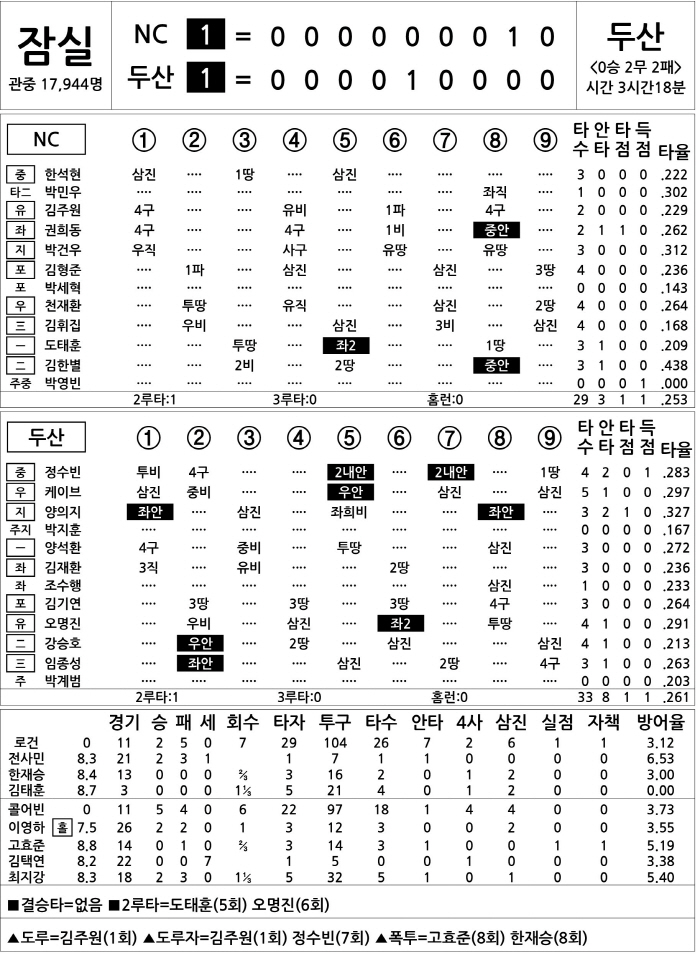  NC vs Doosan (May 23)