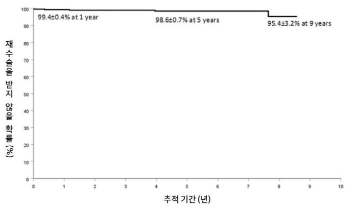Development of Seoul National University Hospital, Cardiovascular Artificial Patch Proves Long-Term Durability... 95.4% chance of no reoperation in year 9