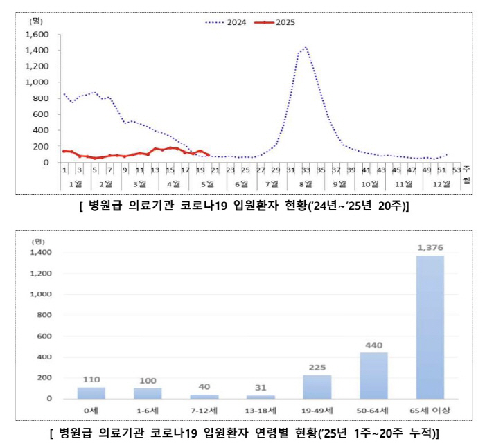 The number of confirmed COVID-19 cases in Hong Kong, Taiwan, and Singapore continues to increase...Health authorities recommend vaccination for stable or high-risk groups in Korea