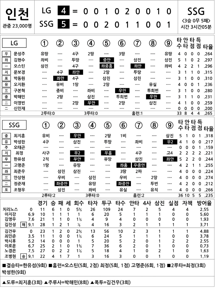  LG vs SSG (May 24)