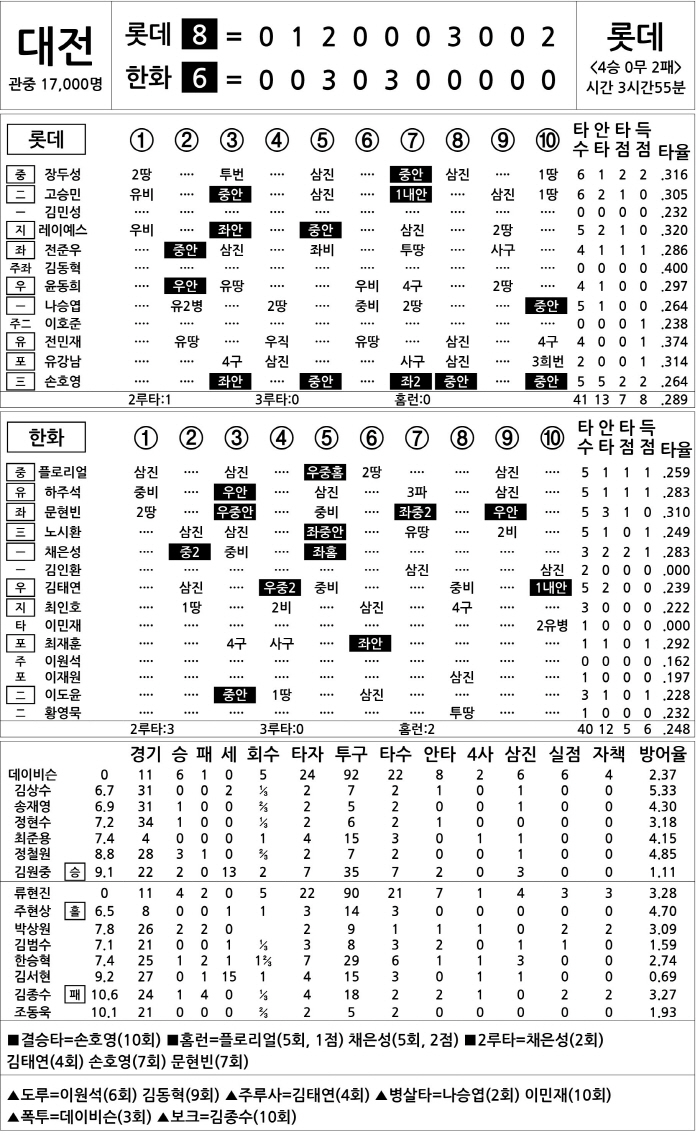  Lotte vs Hanwha (May 24)