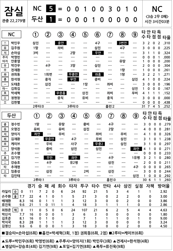  NC vs Doosan (May 24)