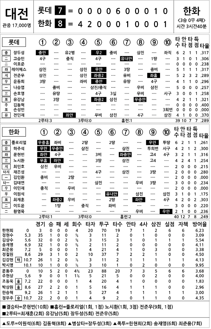  Lotte vs Hanwha (May 25)