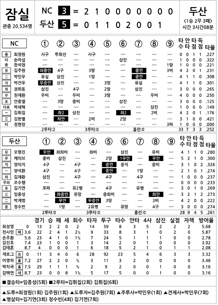  NC vs Doosan (May 25)