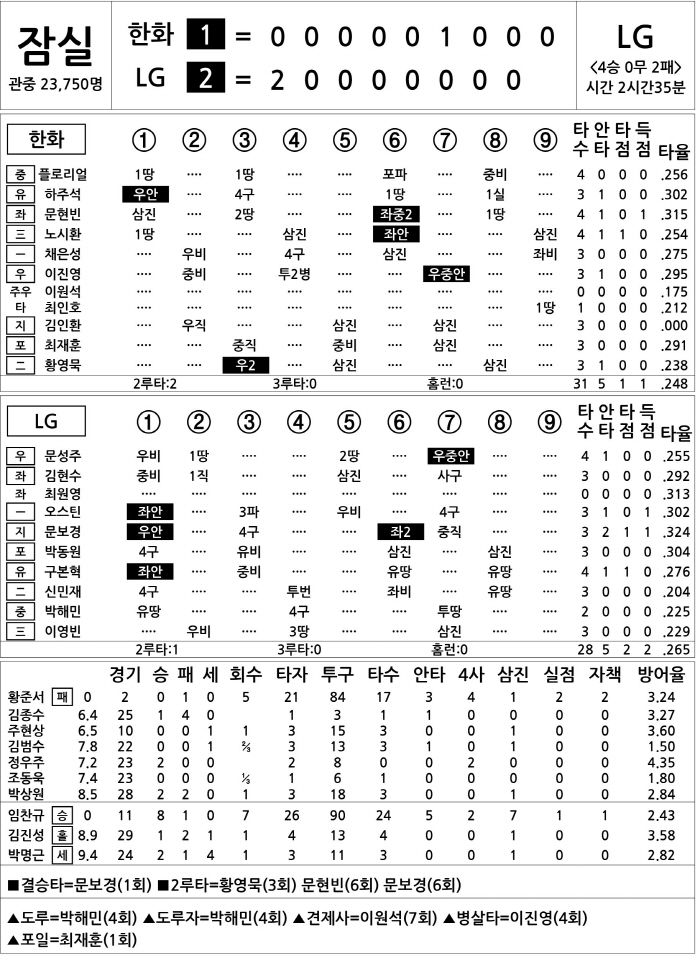  Hanwha vs LG (May 27)