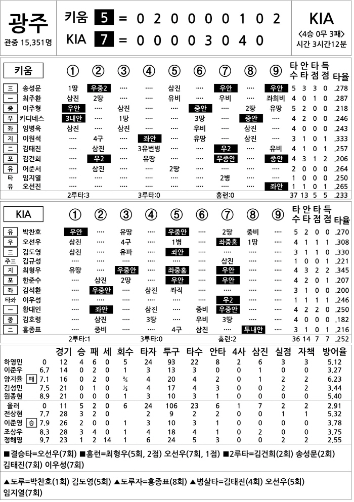  Kiwoom vs KIA (May 27)