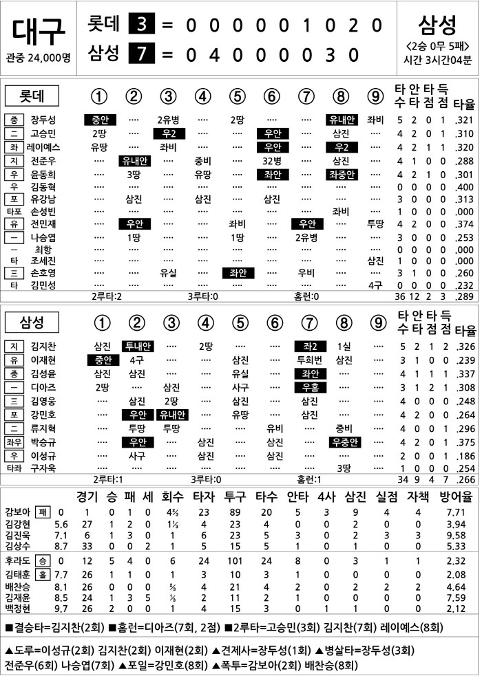  Lotte vs Samsung (May 27)