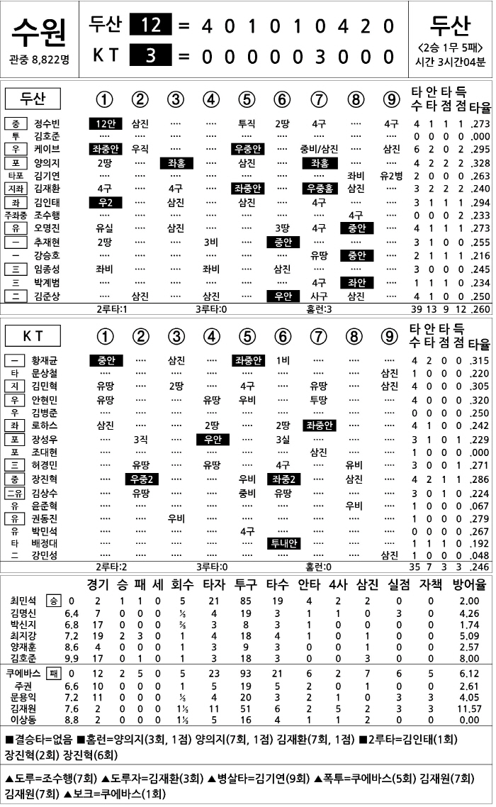  Doosan vs KT (May 28)