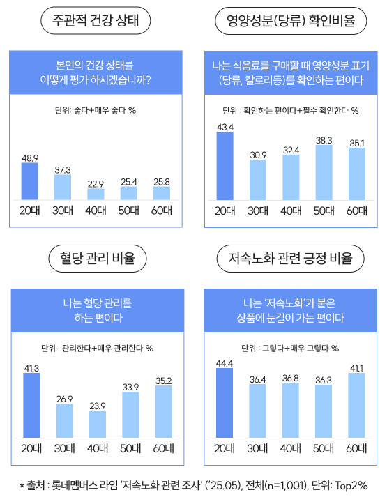 Interest in low-speed aging as much as people in their 20s and middle-aged...Identification of nutritional ingredients and blood sugar management No. 1 in all age groups
