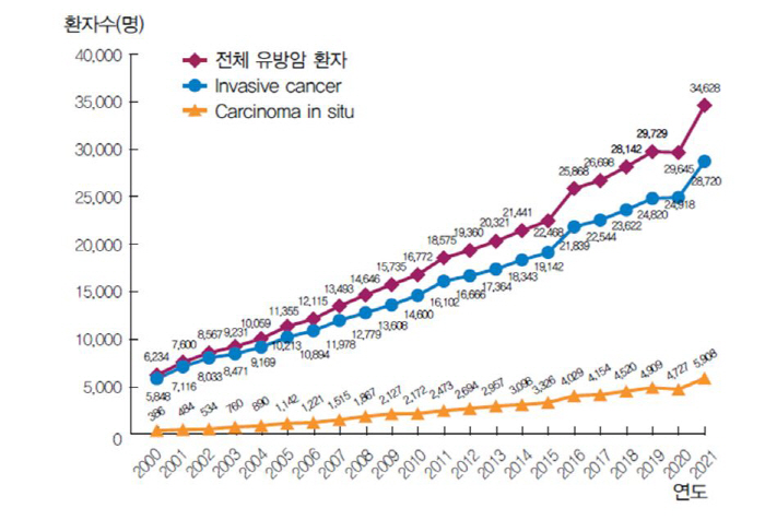  Self-examination every month over the age of 30...3 causes of increase in incidence