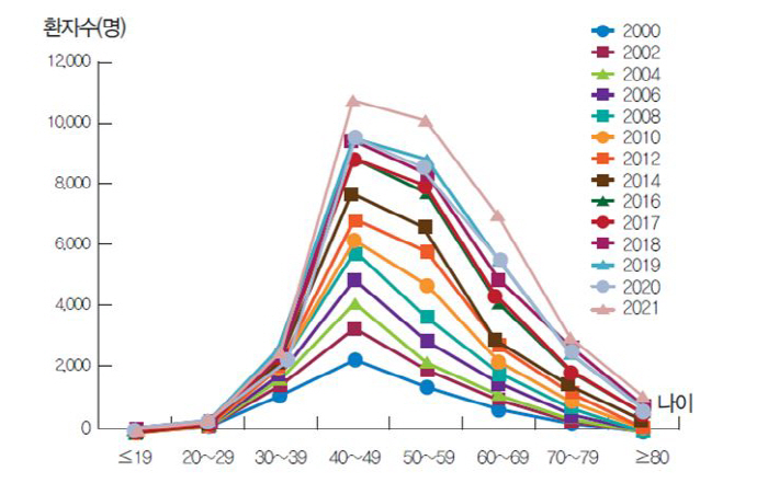  Self-examination every month over the age of 30...3 causes of increase in incidence