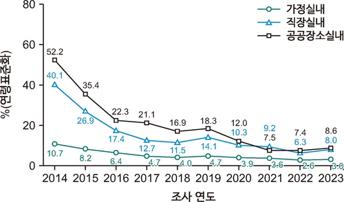 Third consecutive year of decline, indirect smoking exposure rate turns upward