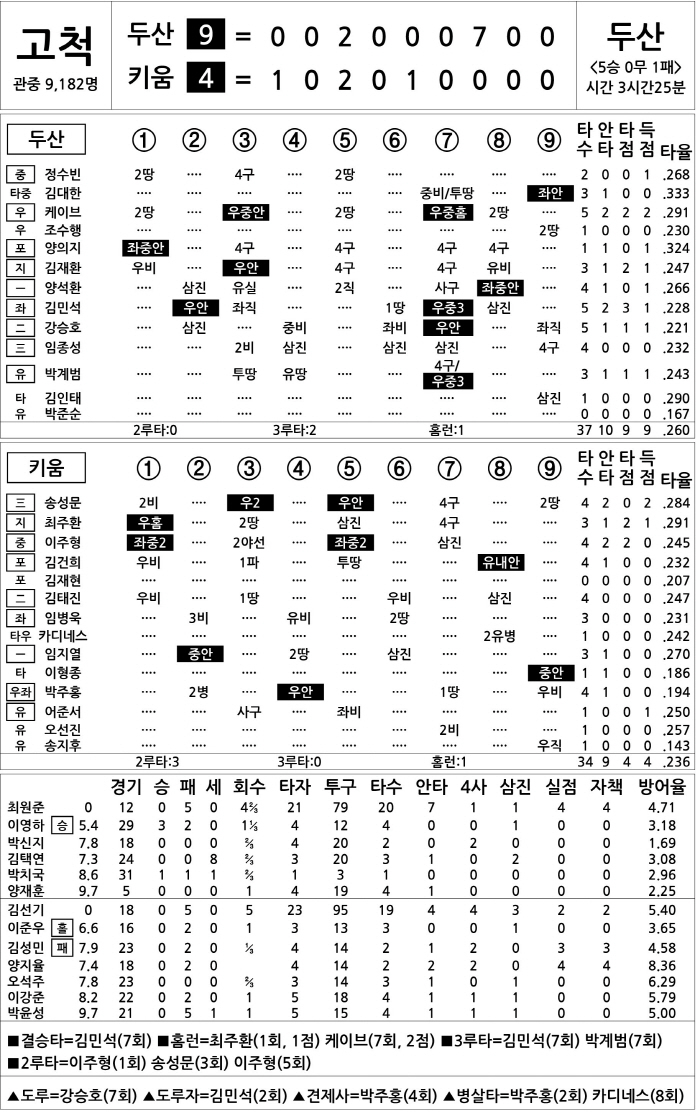  Doosan vs Kiwoom (May 30)