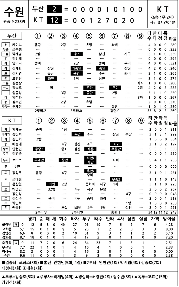  Doosan vs KT (May 29)