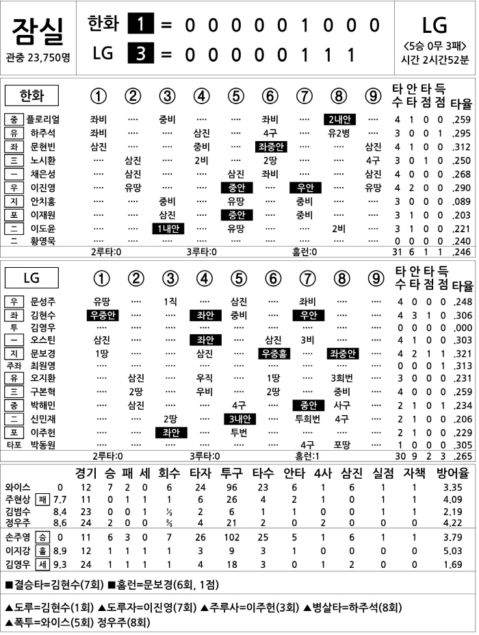  Hanwha vs LG (May 29)