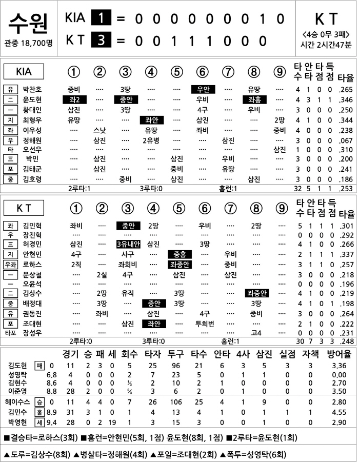  KIA vs KT (May 30)
