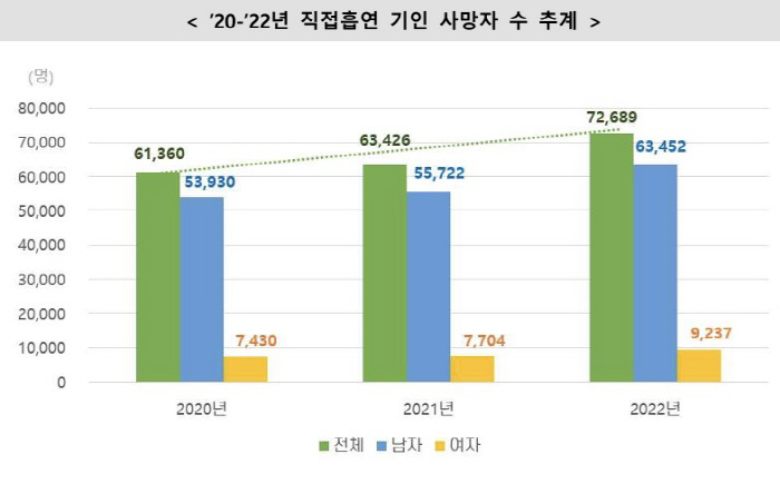 Over 70,000 people die from direct smoking a year...Socio-economic costs over 13 trillion won
