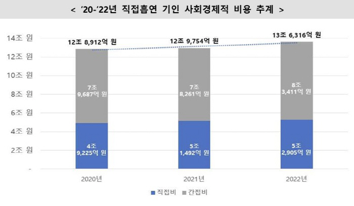 Over 70,000 people die from direct smoking a year...Socio-economic costs over 13 trillion won