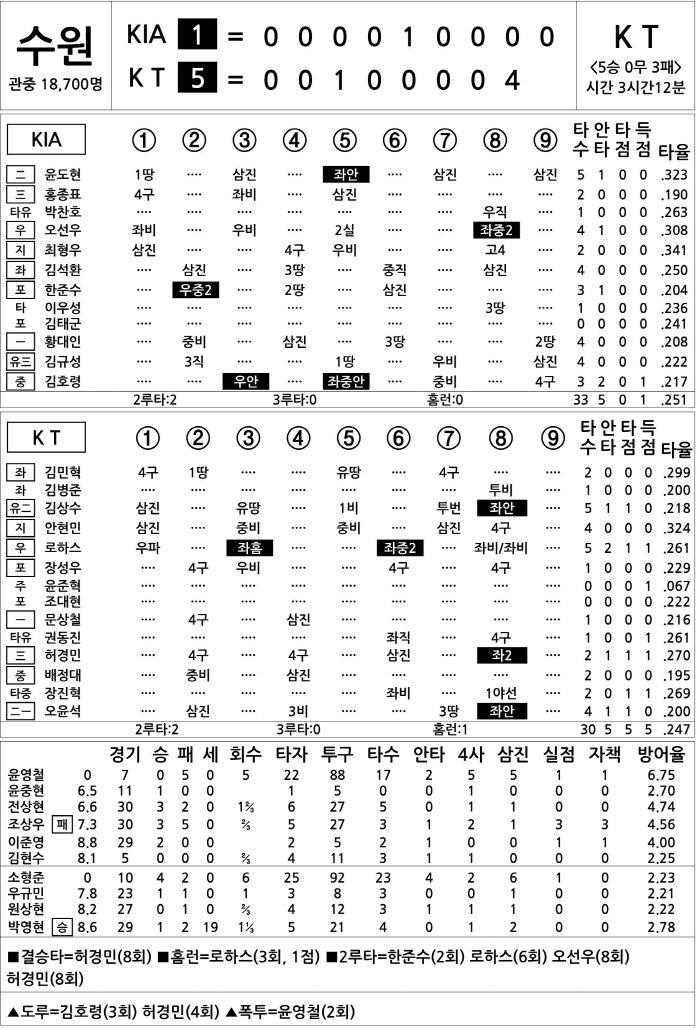  KIA vs KT (May 31)