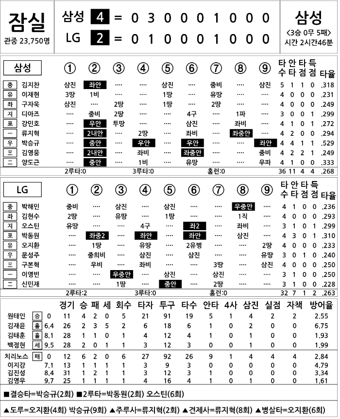  Samsung vs LG (May 31)