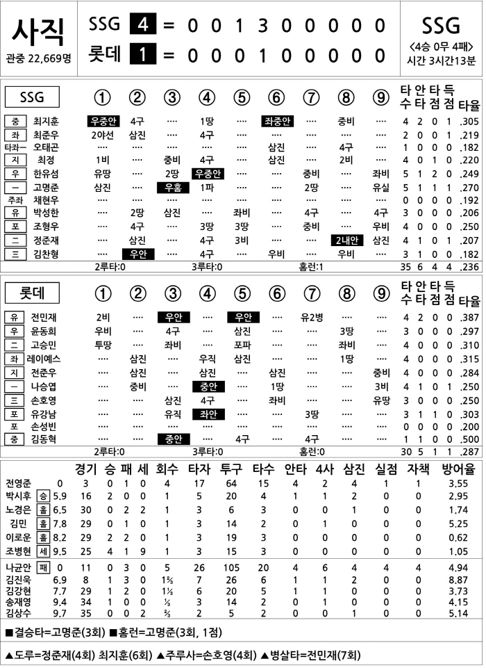 SSG vs Lotte (May 31)