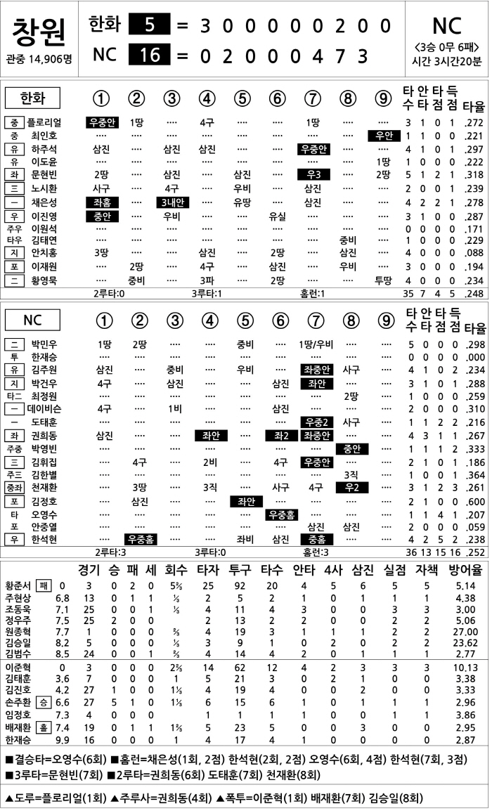  Hanwha vs NC (June 1)