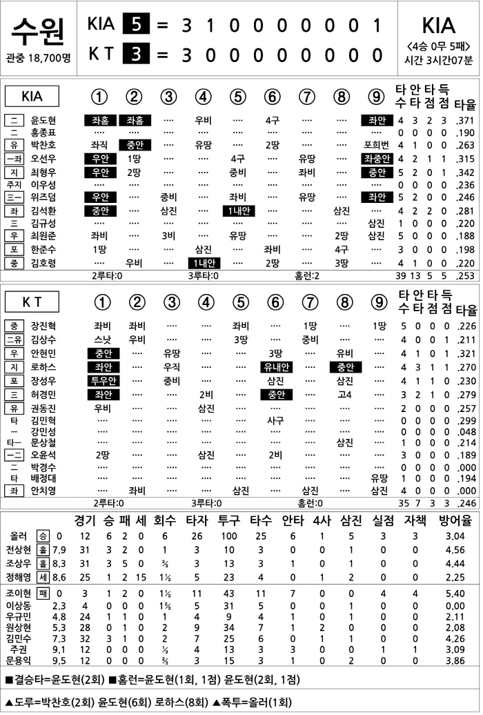  KIA vs KT (June 1)