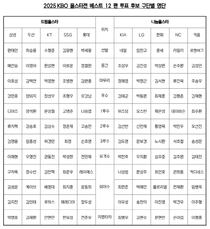  It's a competition for fans' pride, announcing candidates for the KBO All-Star Game, which is expected to be the greatest voting war ever