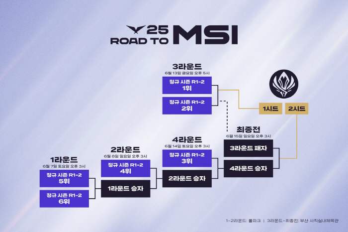 In the LCK MSI national team competition that begins on the 7th, which two of the six teams will compete in MSI?