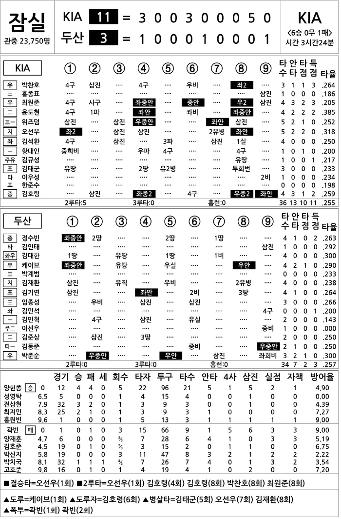  KIA vs Doosan (June 3)