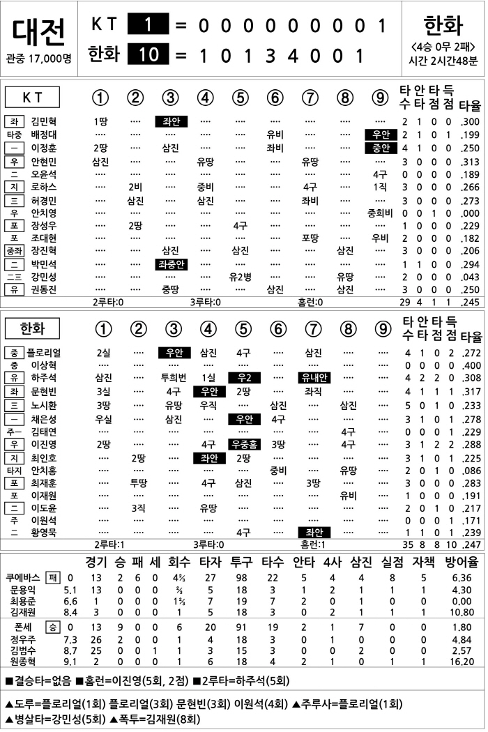  KT vs Hanwha (June 3)