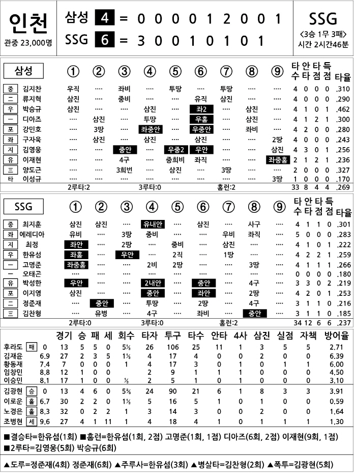  Samsung vs SSG (June 3)