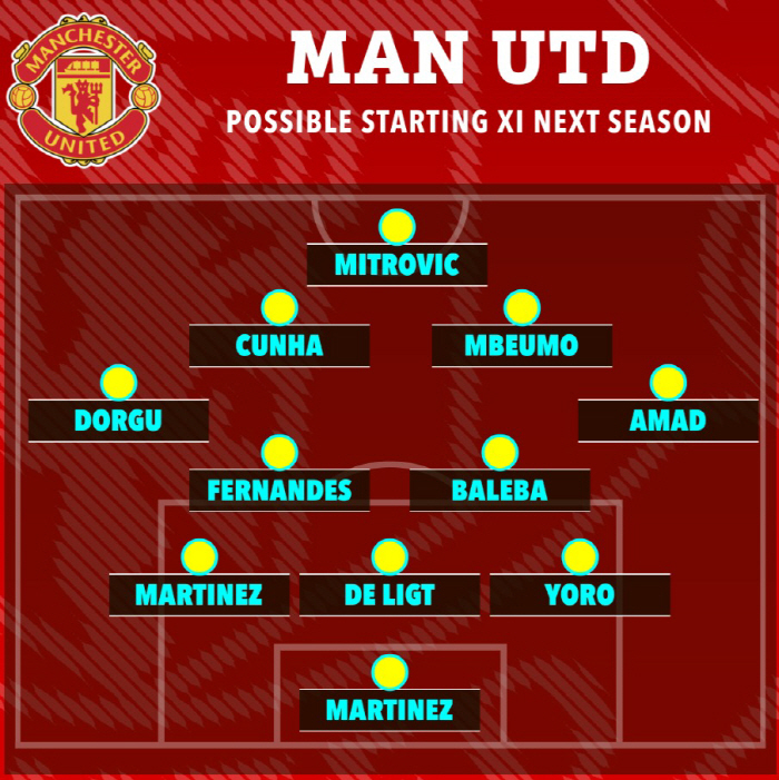 Man U is crazy! Best 11 in the new season, the favorite when it gets real...208.5 billion investment Cunya → Umbomo, 35 goals and 13 assists → Quick recruitment of all-rounders