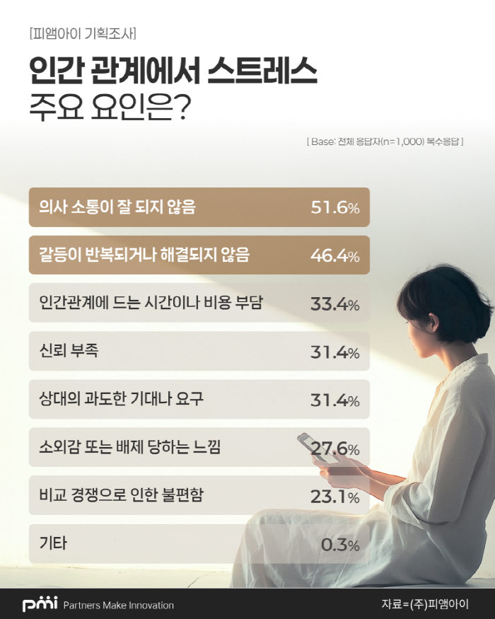 No. 1 stress in human relationships is work...in the wake of one's family, acquaintances, etc