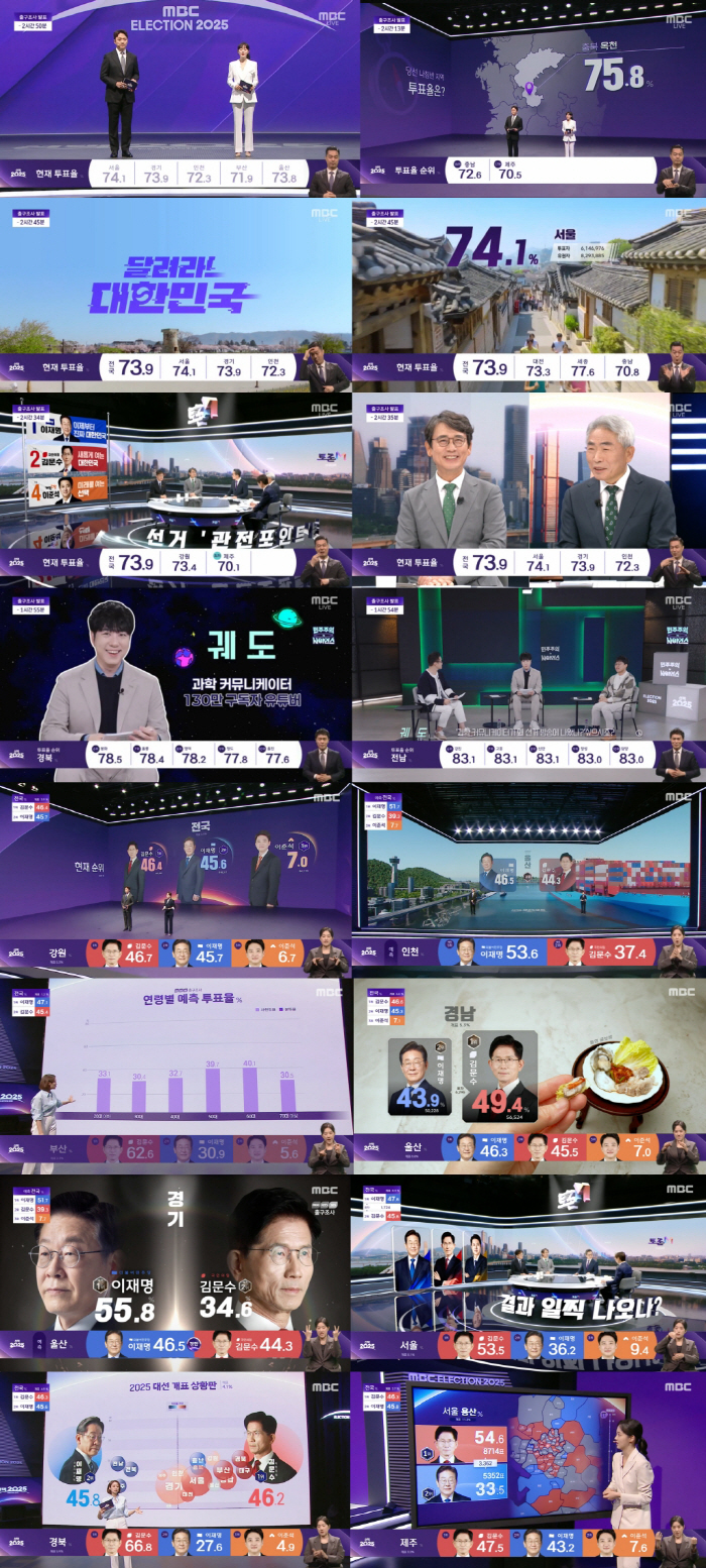 The remote control chose MBC…The overwhelming number one vote-counting broadcast, trust recovery level, Jeong Jo-joon 