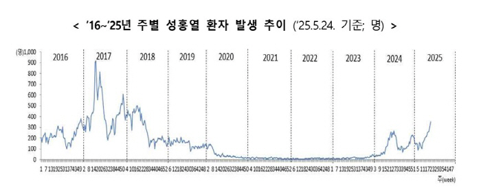 Sung Hong Yeol 2.5 times last year...an emergency in the possibility of a pediatric cluster