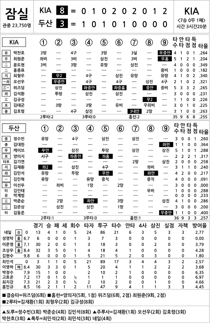  KIA vs Doosan (June 4)