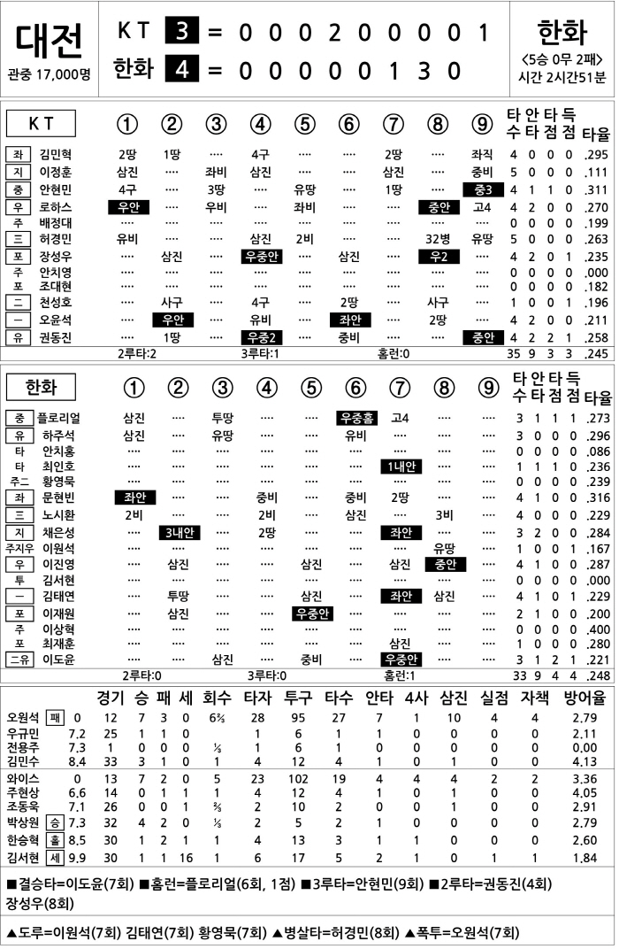  KT vs Hanwha (June 4)
