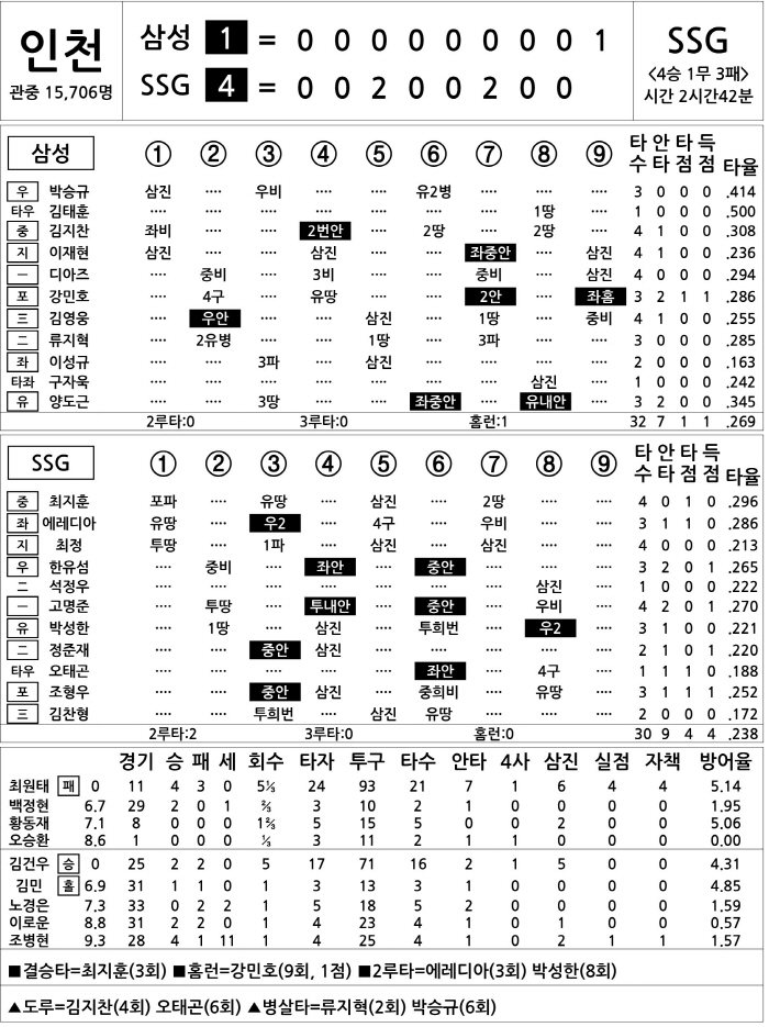  Samsung vs SSG (June 4)