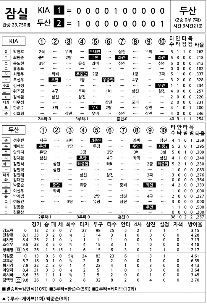  KIA vs Doosan (June 5)