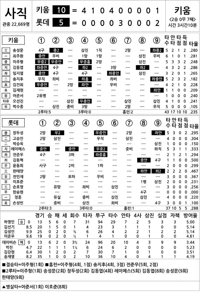  Kiwoom vs Lotte (June 5)