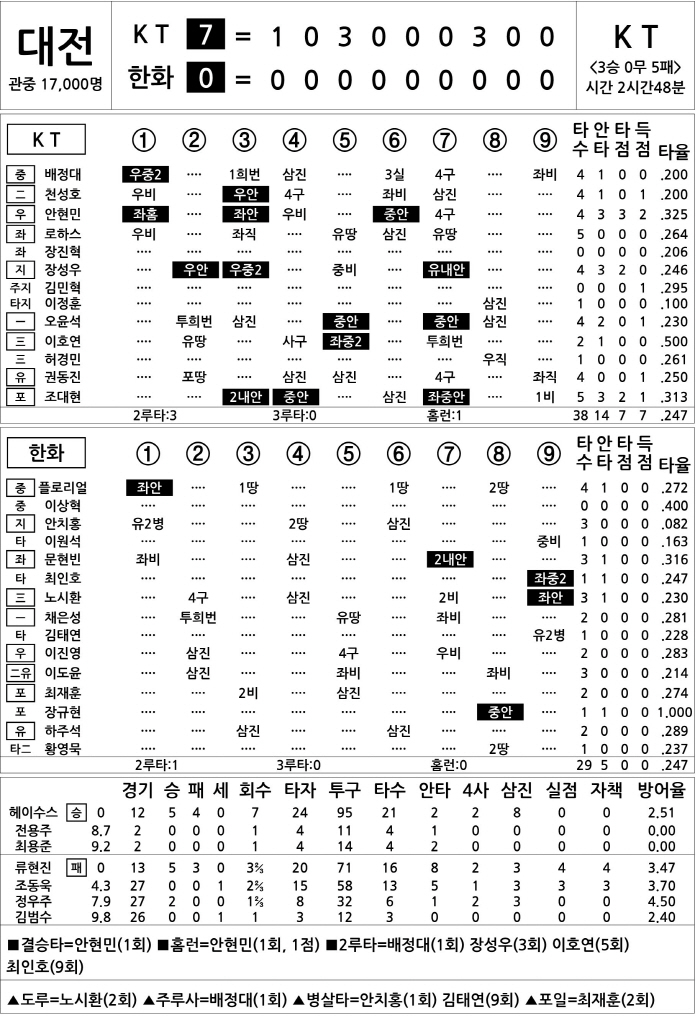 KT vs Hanwha (June 5)